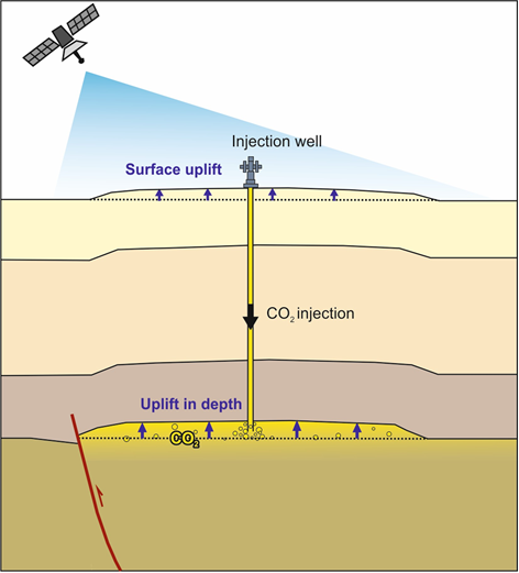 Et snitt ned i jordskorpa med et rør for CO2-lager ned bakken, en mulig heving av bakkenivå pga trykket fra CO2 og en satellitt oppe til venstre som overvåker bakkenivået. Illustrasjon.