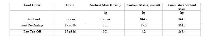 Table 2. T-820 Sorbent loading and additions; initial, post de-dusting, and post top-off. table.