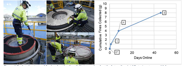 Figure 4.Gasket cleaning and final sorbent leveling (left), internal sorbent basket sealing (middle top), outer vessel lid installation (middle bottom), and cumulative fines collected as a function of days online. The available scale resolution was to ±1 gram, so the data point at “0” is in actuality < 1 gram.