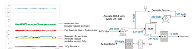Figure 7. Left—Capture efficiency (top) and CO2 mass flow rates (bottom) for a 48-hour test with 95% CO2 capture; right— A simplified flow diagram for the hybrid membrane-sorbent system with CO2 mass flow rates. The data, from 30 June, indicates a CO2 capture efficiency of roughly 95.4%.