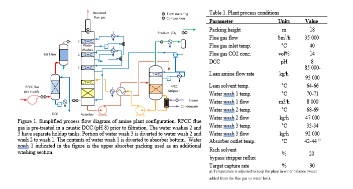 Figure 1. Simplified process flow diagram of amine plant configuration. RFCC flue gas is pre-treated in a caustic DCC (pH 8) prior to filtration. The water washes 2 and 3 have separate holdup tanks. Portion of water wash 3 is diverted to water wash 2 and wash 2 to wash 1. The contents of water wash 1 is diverted to absorber bottom. Water wash 1 indicated in the figure is the upper absorber packing used as an additional washing section.