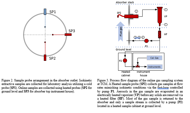 Figure 2. Sample probe arrangement in the absorber outlet. Isokinetic extractive samples are collected for laboratory analysis utilizing a cold probe (SP1). Online samples are collected using heated probes (SP2 for ground level and SP3 for absorber top instrument house).