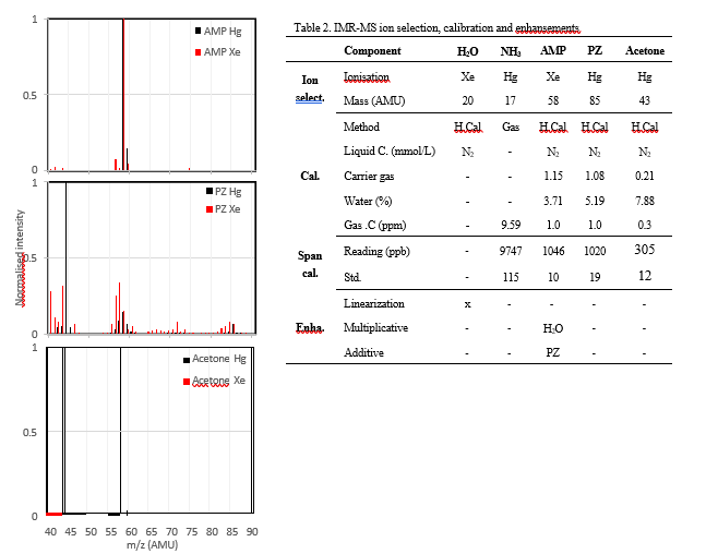 Figure 4. Normalised mass spectra of AMP, PZ and acetone under two different ionisation modes in the