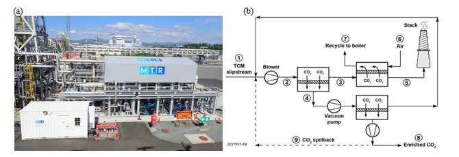Fig. 6. (a) MTR small pilot system at the TCM field test site and (b) simplified process flow diagram of the membrane test system. Figur.
