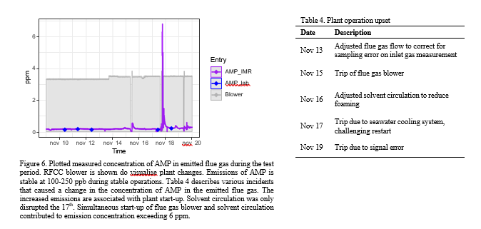 Figure 6. Plotted measured concentration of AMP in emitted flue gas during the test period. RFCC blower is shown do visualise plant changes. Emissions of AMP is stable at 100-250 ppb during stable operations. Table 4 describes various incidents that caused a change in the concentration of AMP in the emitted flue gas. The increased emissions are associated with plant start-up. Solvent circulation was only disrupted the 17th. Simultaneous start-up of flue gas blower and solvent circulation contributed to emission concentration exceeding 6 ppm.