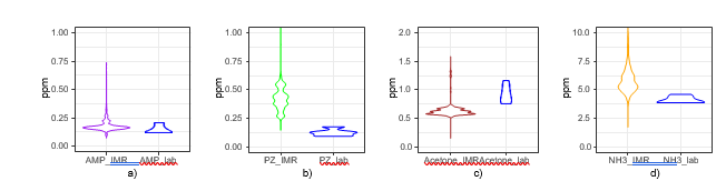 Figure 7. Violin plots of emission measurement results. IMR-MS compared with extractive samples. a) AMP, b) PZ, c) Acetone, d) Ammonia