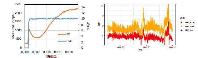 Figure 8. Piperazine calibration assessment. Demonstrating slow equilibration of the calibration setup. The calibration gas generated contained 2000 ppb of PZ, showing the impact of wrong span calibration. Figure 9. Time series comparison of ammonia emissions. The IMR trending match that of Analect 5000 FTIR and indicate a calibration bias.