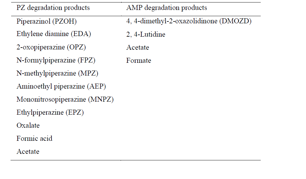 Table 1. Major PZ and AMP degradation products.