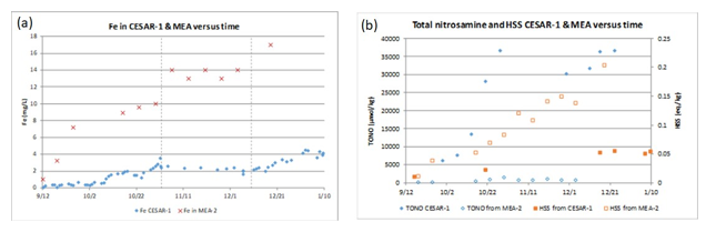 Fig. 11. (a) Iron concentration for CESAR1 and MEA and (b) Total nitrosamine and HSS for CESAR1 and MEA. Dates in the figures are based on CESAR1 test campaign period and then MEA results for a similar time period have been added to the graph.
