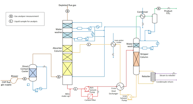 Figure 1: Process flow diagram of the configuration used at TCM for the start-up and shut down tests. The plant captured CO2 from the combined heat and power (CHP) flue gas using CESAR-1 solvent. In this configuration, SUSD tests used 18 m of packing height, the CHP direct contact cooler and the larger stripper column (RFCC unit). Some key process control loops are shown, however, much of the P&ID detail is omitted. Figure reproduced from reference [9].