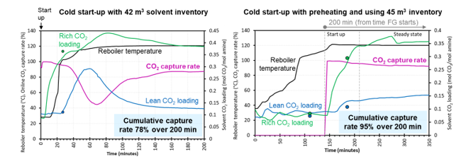 Figure 4: Online CO2 capture rate (purple line), lean CO2 loading (blue line & points) and rich CO2 loading (green line and points) during cold start-up with 42 m3 solvent inventory (left) and a cold start-up with early steam supply (i.e., preheating) and 45 m3 solvent inventory (right). The CO2 loading of the lean/rich solvent is shown as both online measurements (green and blue lines) and manual titration measurements plotted as blue and green points.