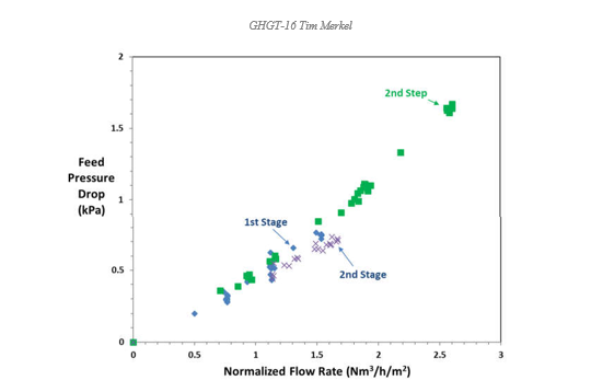 Fig. 8. Influence of the normalized inlet flow rate on the MTR membrane module stacks feed-to-residue pressure-drop. figur.