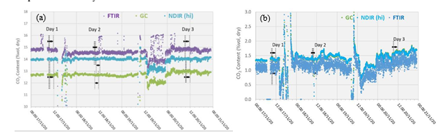 Figure 2. RFCC CO2 concentration through testing periods for (a) supply and (b) depleted flue gas Note: Plant CO2 measurements taken from logged FTIR, NDIR, and GC instruments from 17 November through 21 November 2020. Manual sampling periods are bounded by dotted lines.