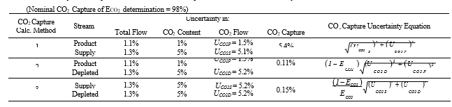 Table 8. Uncertainty in CO2 capture as a function of flow/composition measurement uncertainty