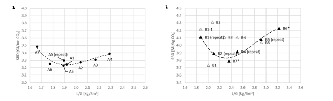 Figure 2. Specific reboiler duty (SRD) versus liquid to gas ratio for 90% CO2 capture rate at 10 vol% (dry) CO2 in the flue gas. (a) Phase A is utilizing 18 m absorber packing height while (b) phase B is utilizing 12 m. Note that B1 is at 85% capture rate and that filled markers represent the repeated or new tests and unfilled markers the initial tests