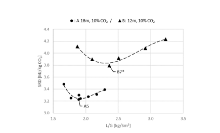 Figure 3 Effect of absorber packing height at 90% capture rate and 48,000 Sm3/h flue gas flow.