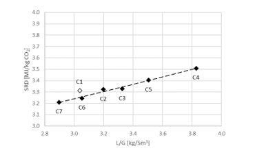 Figure 4 Specific reboiler duty versus liquid to gas ratio for phase C tests. The CO2 capture rate is 90% with 15 vol% (dry) CO2 flue gas at 18 m packing height. Note that during C1 the CO2 concentration was less than 14% (dry).
