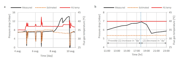 Figure 5. Measured and calculated/estimated pressure drop in the lower absorber packing and flue gas temperature during phase A tests (a) and within phase C tests (b) September 20. Note that flue gas flows for (a) and (b) are 48,000 and 34,000 Sm3/h, respectively.