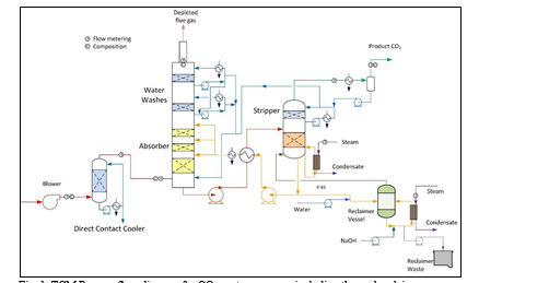 Fig. 1 TCM Process flow diagram for CO2 capture process including thermal reclaimer