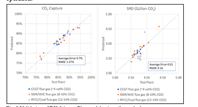 Fig. 2 Validation of TCM Aspen Plus model using pilot scale data