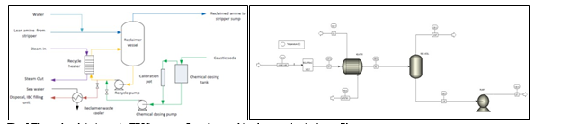 Fig. 5 Thermal reclaiming unit (TRU) process flow sheet and implementation in Aspen Plus. Figur.