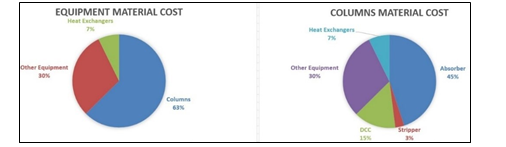 Fig. 15 Summary of equipment material costs