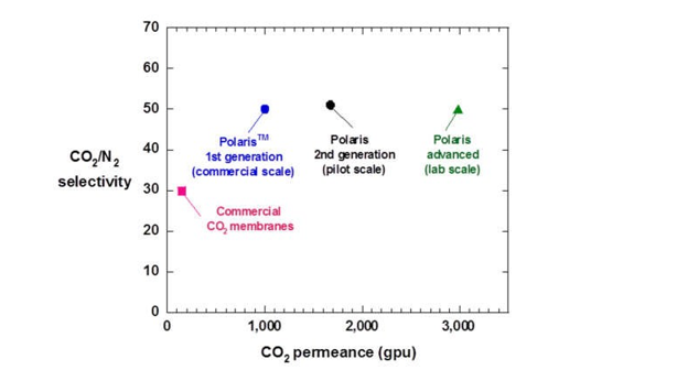 Fig. 2. A CO2/N2 trade-off plot showing data for several generations of MTR Polaris membrane. Data are pure-gas values at room temperature.. figure.