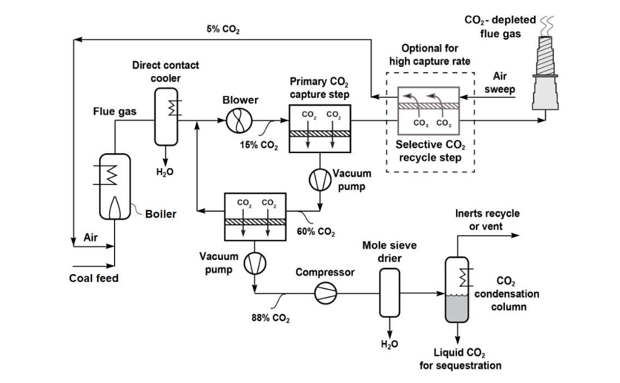 Fig. 3. Simplified diagram of the MTR selective recycle CO2 capture process at a coal-fired power plant. Illustration.