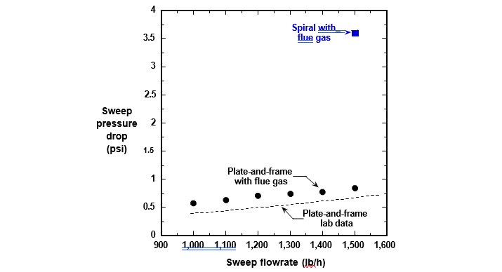 Fig. 4. Difference in pressure drop between spiral and plate-and-frame modules during the NCCC small pilot field test. Figure.