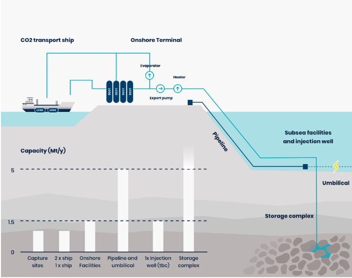 Lagringsprofil for CO2 under havbunnen. Illustrasjon